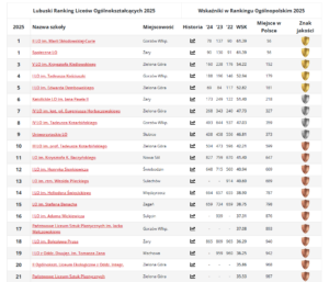 Ranking Liceów Ogólnokształcących – Perspektywy