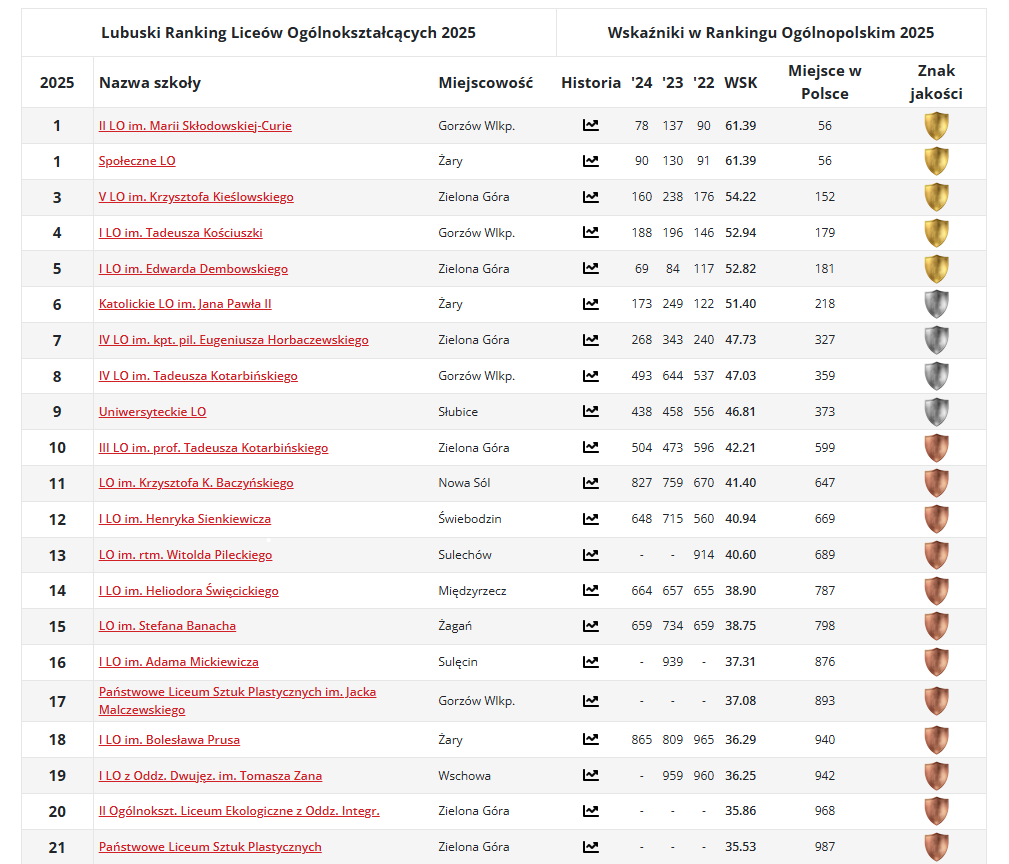 Ranking Liceów Ogólnokształcących – Perspektywy